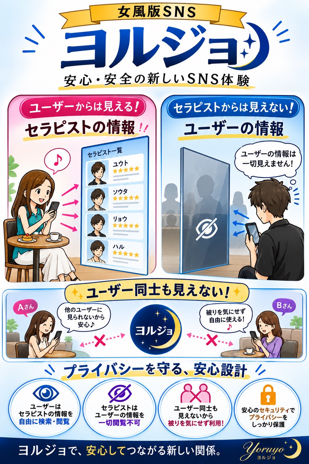 女風版SNS ヨルジョ｜安心・安全の新しいSNS体験。ユーザーからはセラピストの情報が見える／セラピストからはユーザーの情報が見えない／ユーザー同士も見えない、プライバシーを守る安心設計。
