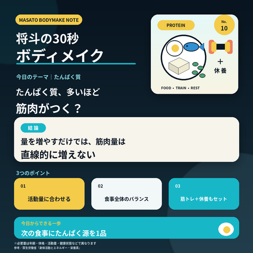 将斗(ﾏｻﾄ) 【プロテイン、多く飲むほど筋肉がつく？🤔】