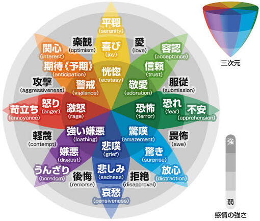 参時(ｻﾝｼﾞ) 感情の輪