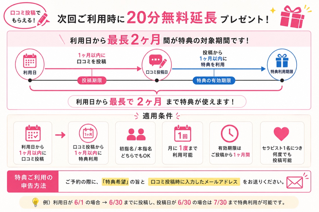 口コミ投稿特典 適用条件